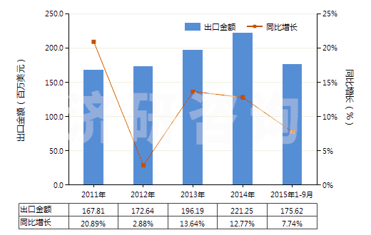 2011-2015年9月中國(guó)減壓閥(HS84811000)出口總額及增速統(tǒng)計(jì) 2011-2015年9月中國(guó)減壓閥(HS84811000)出口總額及增速統(tǒng)計(jì)